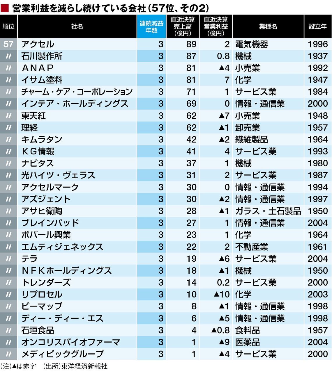 最新 連続減益 ワースト130社 ランキング 企業ランキング 東洋経済オンライン 経済ニュースの新基準