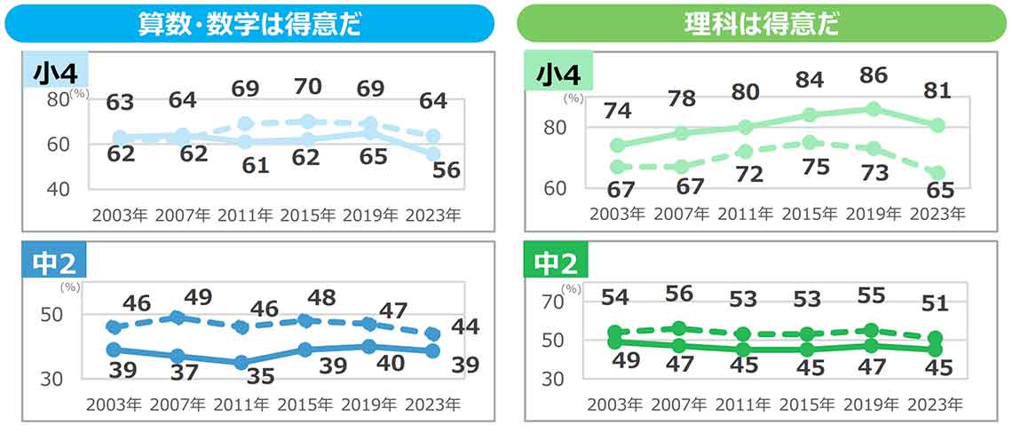 出所：国立教育政策研究所「TIMSS2023の結果（概要）のポイント」より