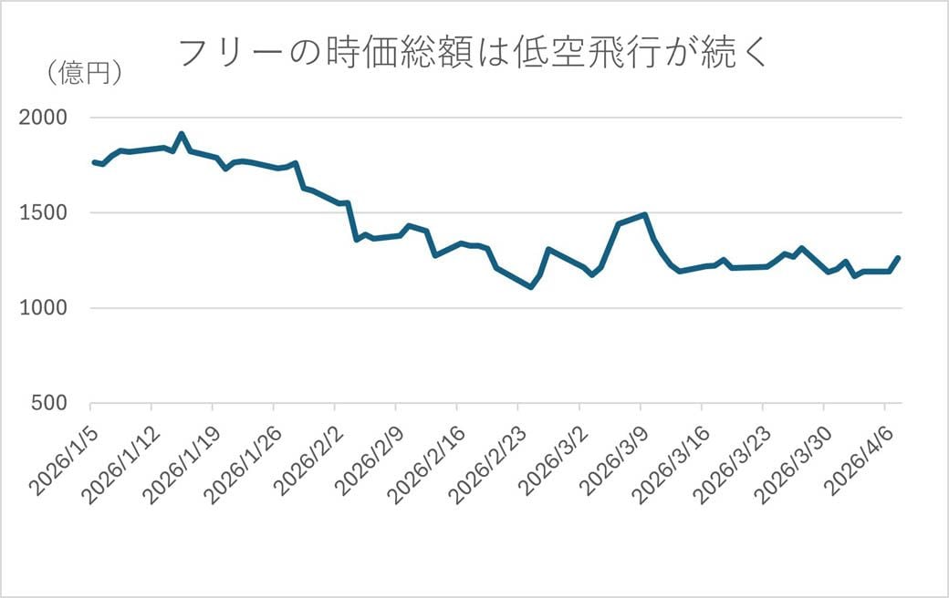 フリーの時価総額グラフ