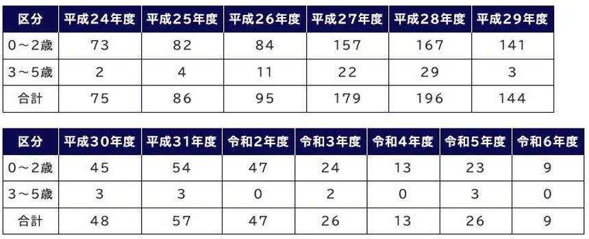 待機児童数の推移（各年度4月1日現在）