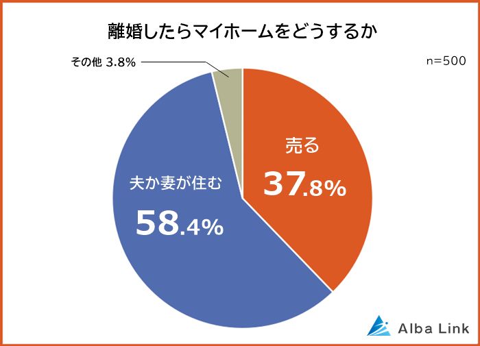 離婚したらマイホームをどうするかのアンケート結果