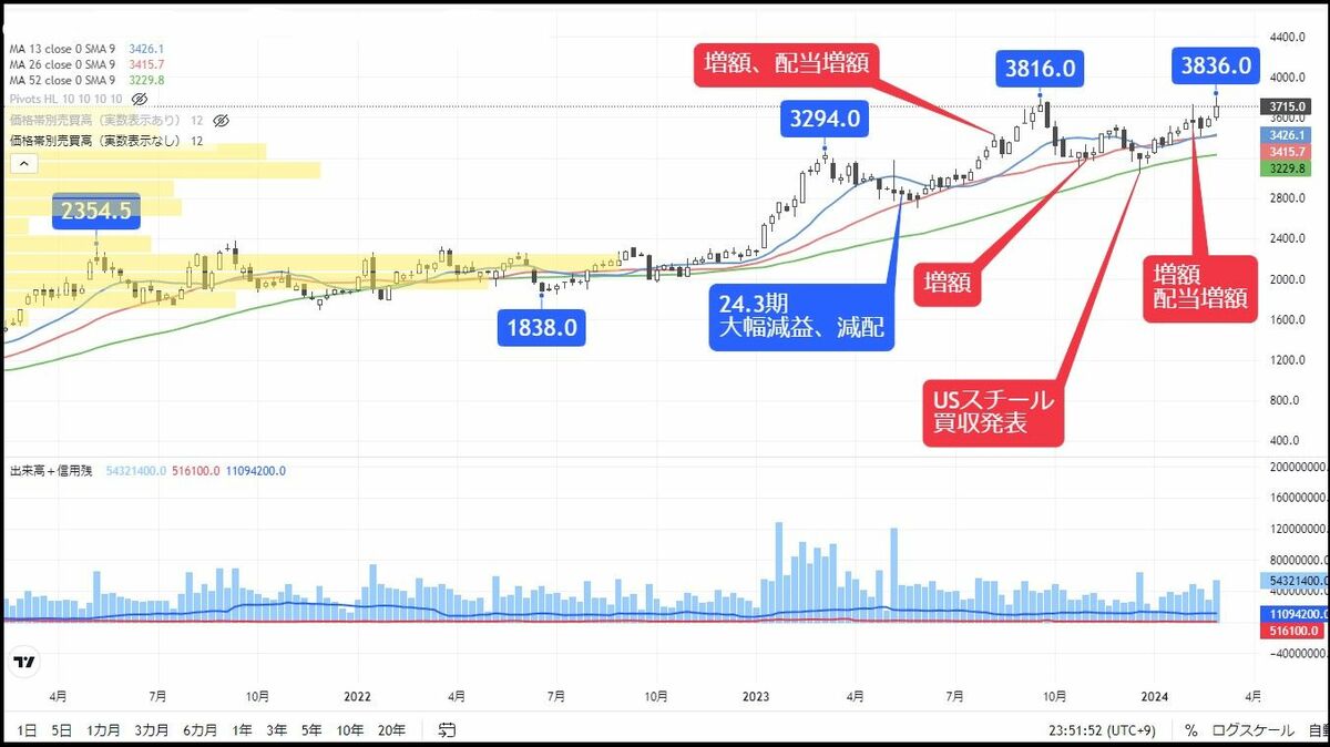 下値切り上げ続く､低PBR改善に積極的な鉄鋼関連銘柄｜会社四季報オンライン