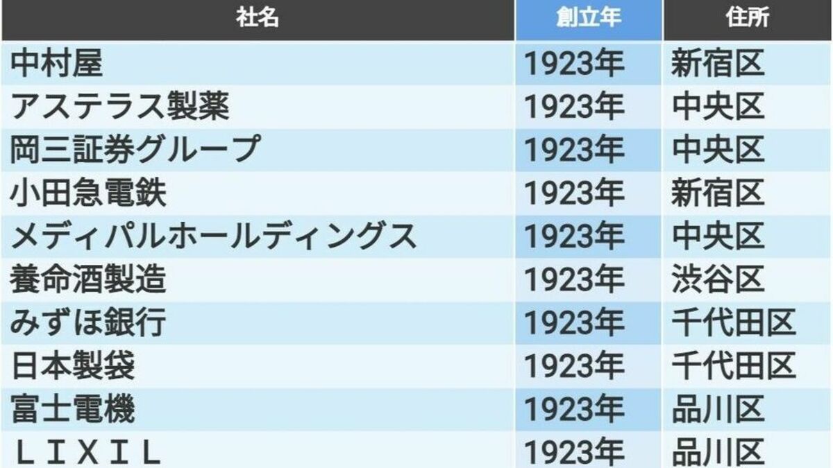 ｢創業100年｣の歴史がある東京の老舗企業100社 ベストセラー商品を販売する企業が多数 | 不動産 | 東洋経済オンライン
