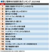 駅と電車内の迷惑行為ランキング　2025年度版（編集部作成）