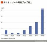 （画像：東洋経済オンライン編集部作成）