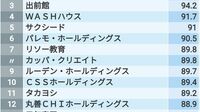 ｢非正社員への依存度が大きい｣トップ500社 飲食チェーンを中心に大きく減少した企業も