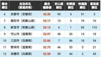 ｢住みよさランキング2026｣近畿編トップ50！　3位は昨年10位からランクアップの大阪府箕面市､2位は滋賀県草津市､1位は？