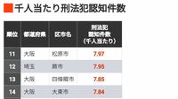 ｢人口当たり刑法犯罪｣が多い区市ランキング800 首位は千人当たり14.13件､最下位0.23件と格差60倍