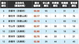 ｢住みよさランキング2026｣近畿編トップ50！　3位は昨年10位からランクアップの大阪府箕面市､2位は滋賀県草津市､1位は？