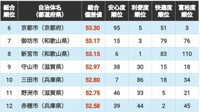 ｢住みよさランキング2026｣近畿編トップ50！　3位は昨年10位からランクアップの大阪府箕面市､2位は滋賀県草津市､1位は？
