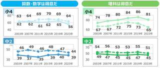 出所：国立教育政策研究所「TIMSS2023の結果（概要）のポイント」より