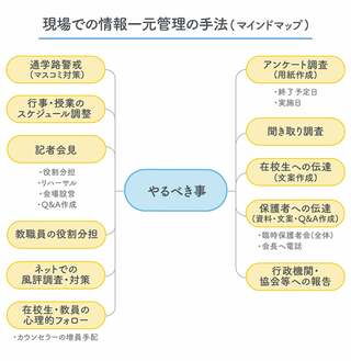 画像：学校リスクマネジメント推進機構提供の資料をもとに東洋経済作成