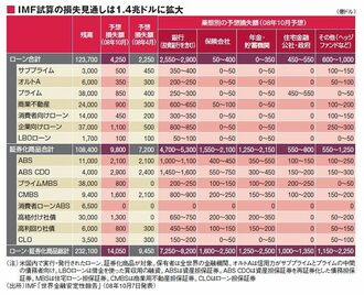 《よく分かる世界金融危機》サブプライム関連損失はどこまで膨らむのか