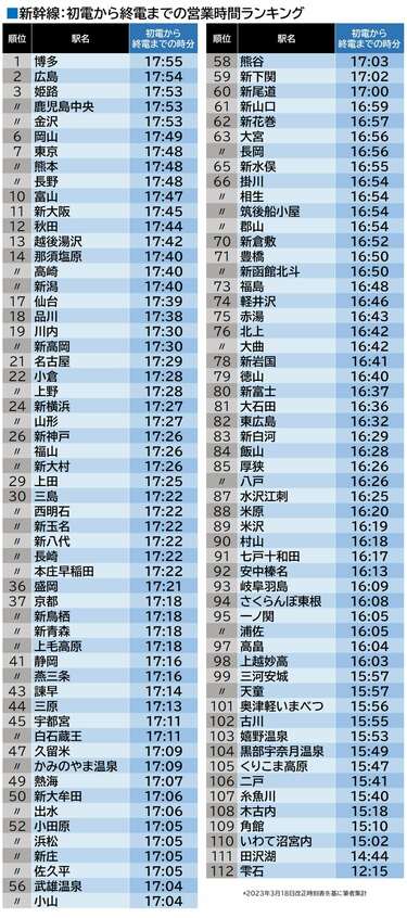 1位は何駅？新幹線｢始発・終電時刻｣ランキング ダイヤ改正で三河安城がついに｢人並み｣の駅に | 新幹線 | 東洋経済オンライン