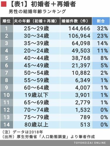 男性の結婚年齢ランキング｣が示す婚期の現実 男性の