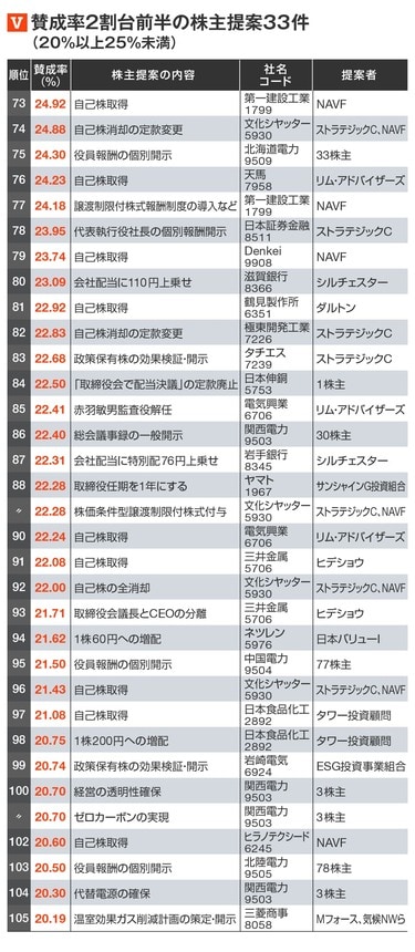 勝てたのは6％､2022年｢株主提案の勝敗｣全リスト 提案数は過去最多､勝利を収めた提案は18件 | 特集 | 東洋経済オンライン