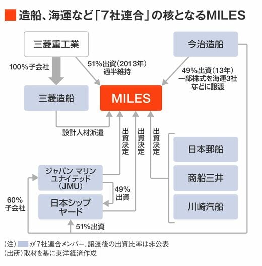 船を造らない会社｣がニッポン造船業復活のカギを握る理由。海運大手3社