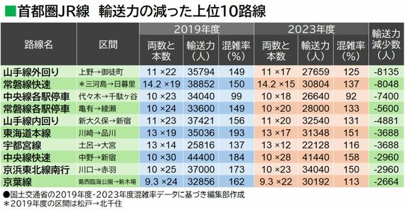 輸送力減った路線表