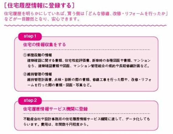 住宅履歴情報に登録する