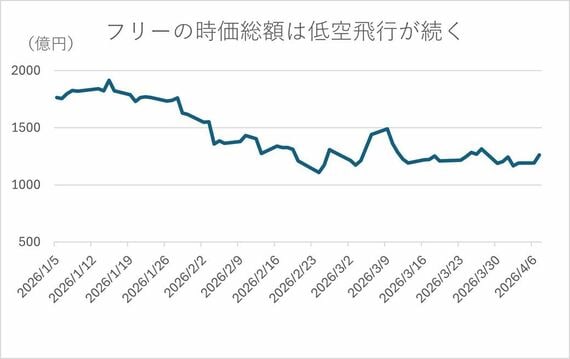 フリーの時価総額グラフ