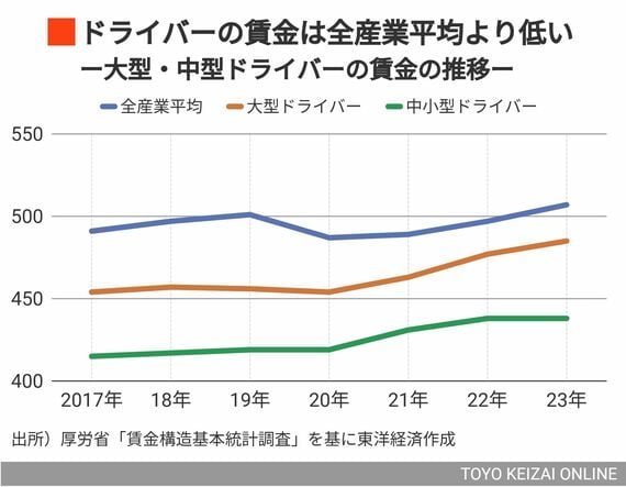 大型・中型ドライバーの賃金推移