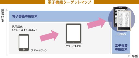 10万冊が手のひらに、簡単操作の電子本 | | 東洋経済オンライン