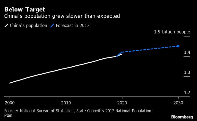 中国の人口減少は従来の想定より早く始まる ブルームバーグ 東洋経済オンライン 社会をよくする経済ニュース