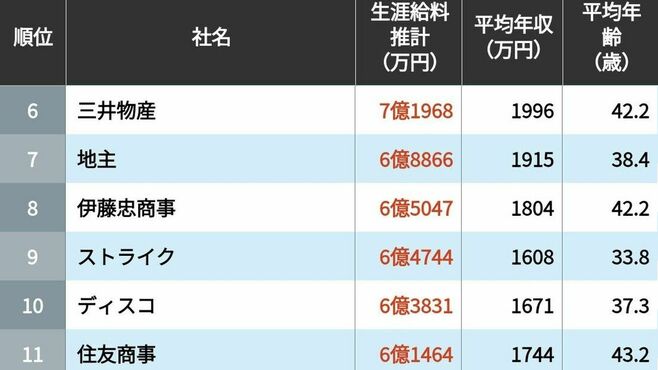 1位は9億円超｢生涯給料｣が高い企業ランキング