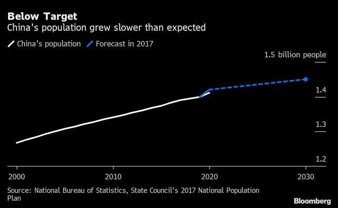 中国の人口減少は従来の想定より早く始まる