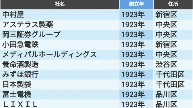 ｢創業100年｣の歴史がある東京の老舗企業100社