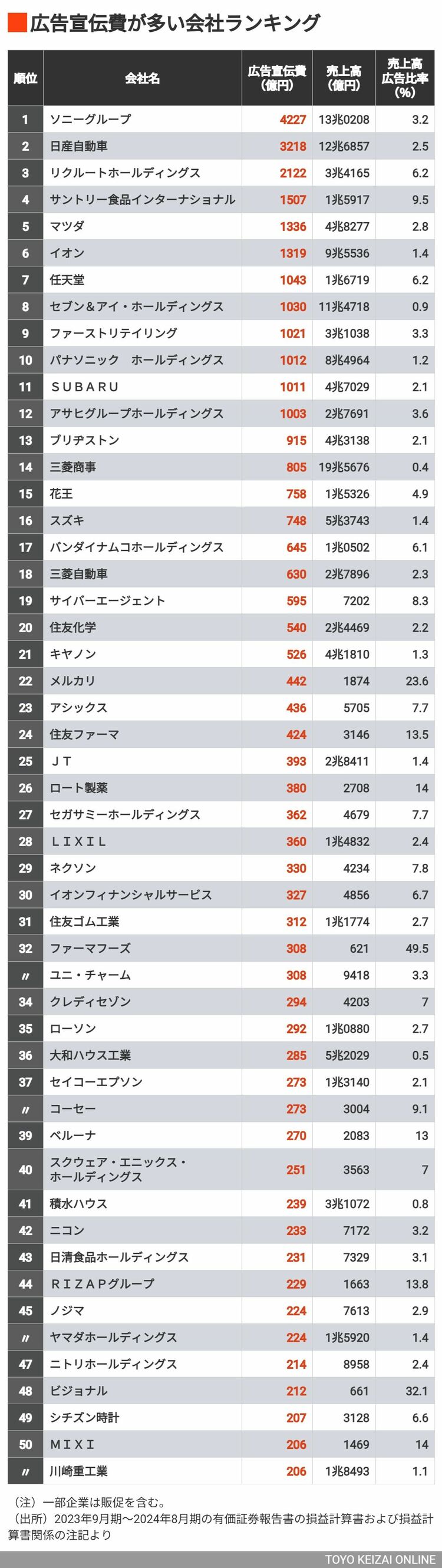 画像 | 1位は4000億超！広告宣伝費が多いトップ300社 1000億円以上の