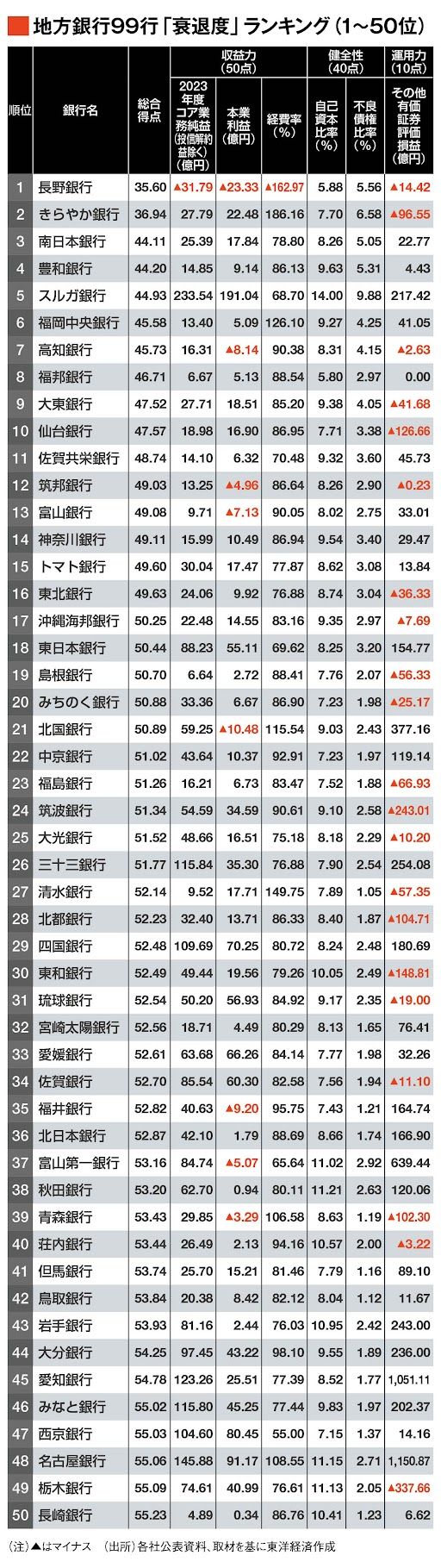 画像 | 最新決算で採点！地銀99行｢衰退度｣ランキング ｢金利のある世界｣をモノにできる銀行はどこだ | 地銀決算ランキング2024 |  東洋経済オンライン