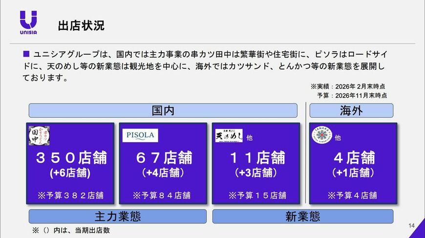 出典：ユニシアHD 2026年11月期第1四半期 決算説明資料
