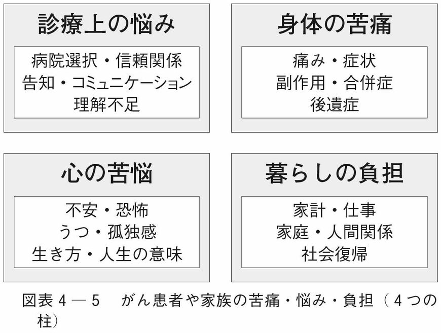 4つの悩み