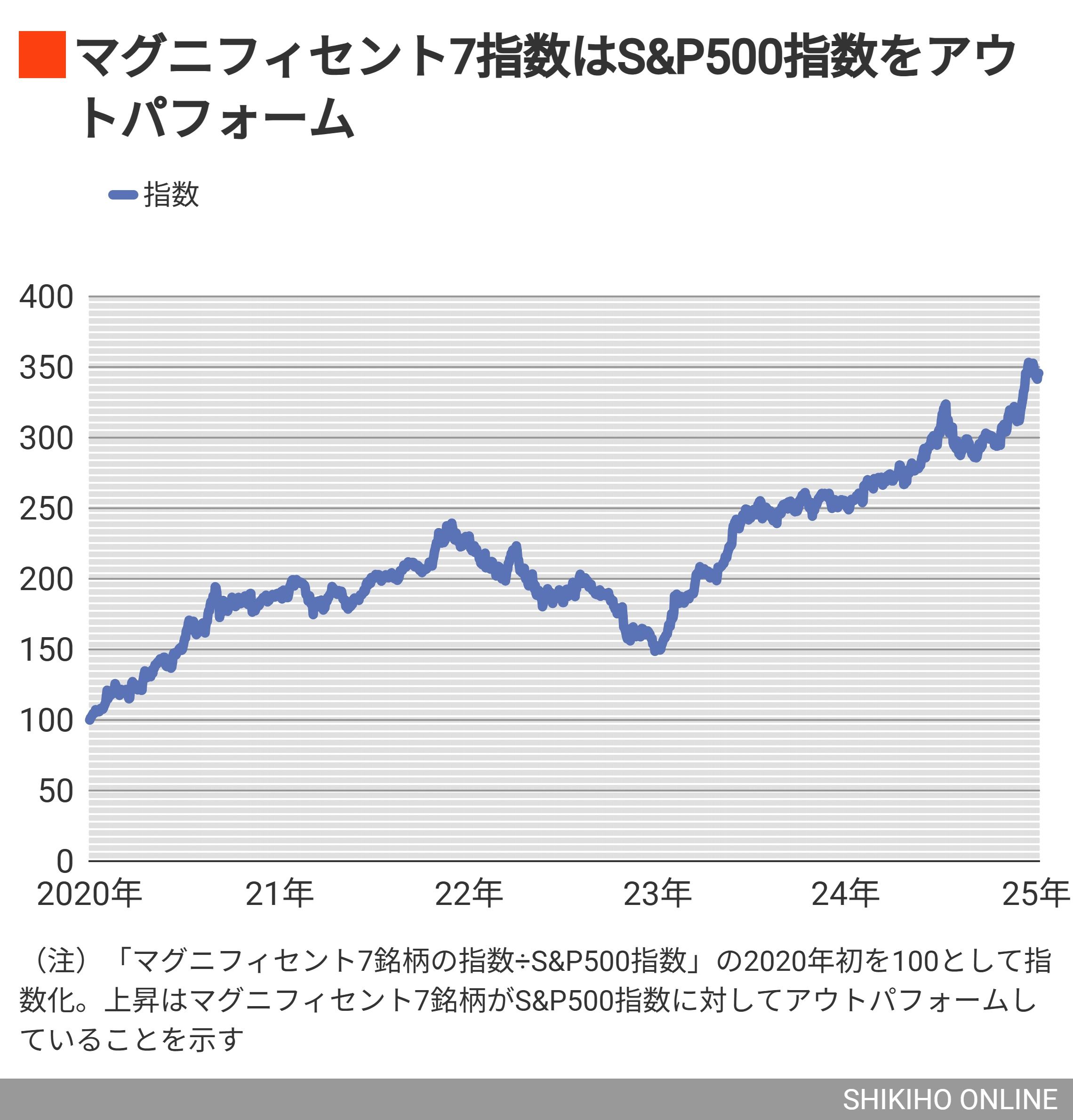 2025年の｢米国株市場の見通し｣と｢注目5銘柄｣を教えよう｜会社四季報オンライン