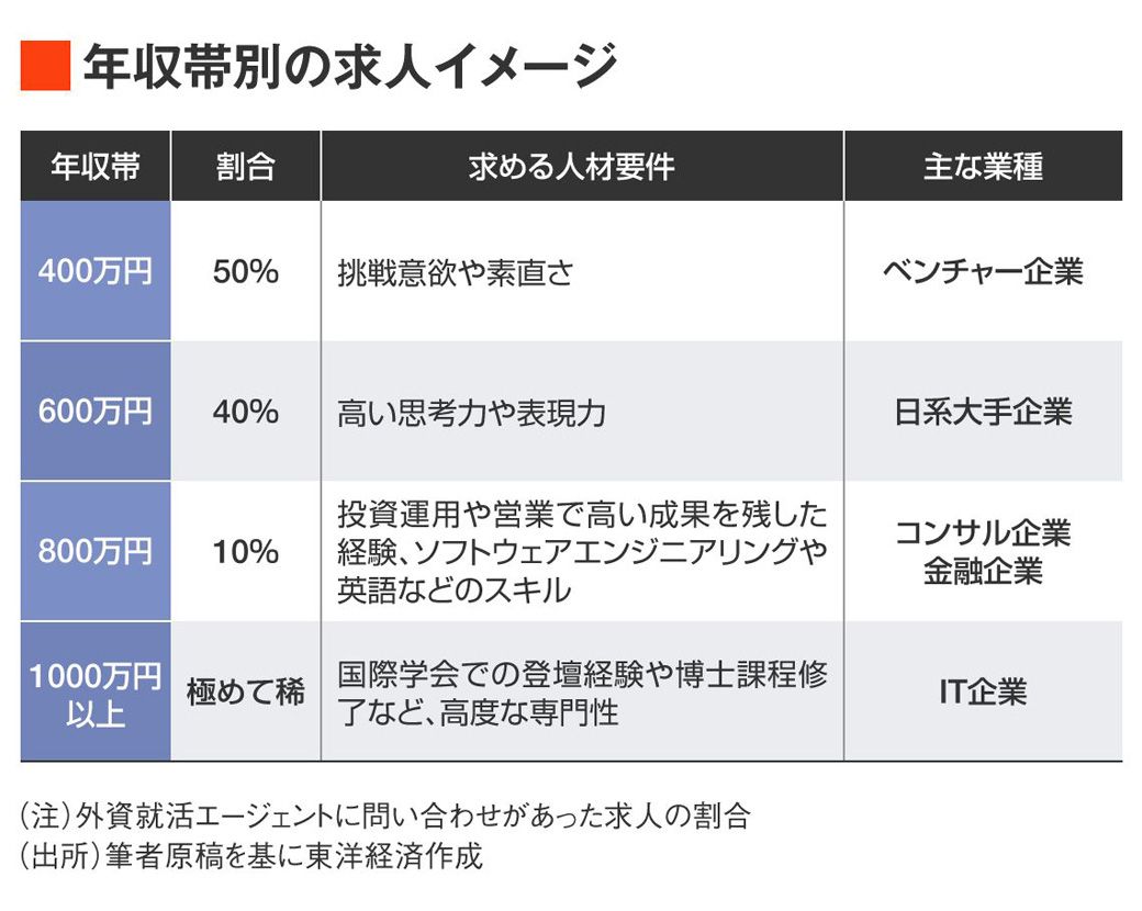 新卒で年収1500万円､非公開に広がる異例の求人（東洋経済オンライン）｜ｄメニューニュース（NTTドコモ）