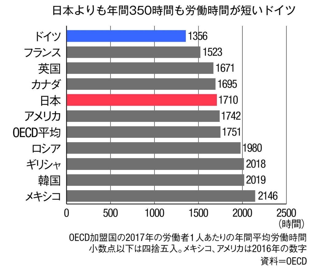 長時間労働がない ドイツと日本の致命的な差 ヨーロッパ 東洋経済オンライン 経済ニュースの新基準