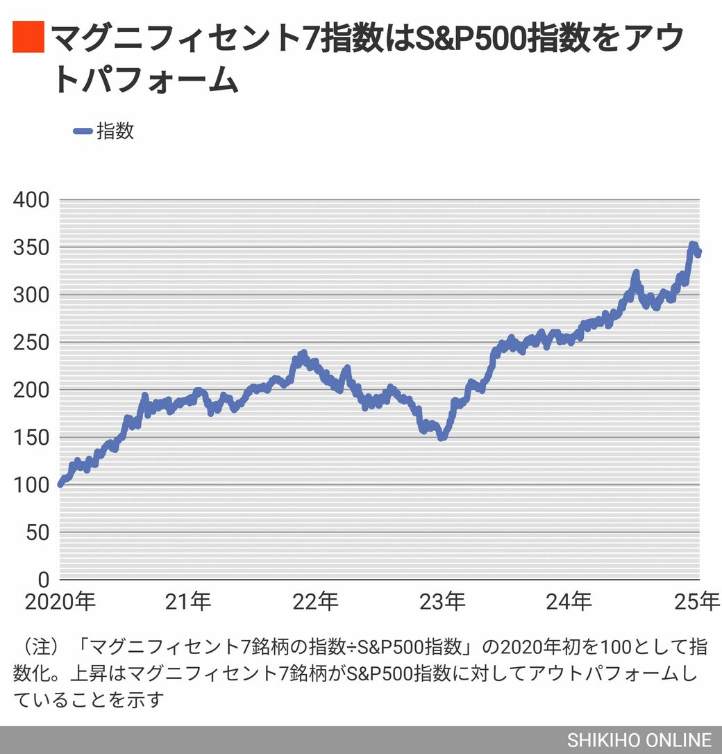 2025年の｢米国株市場の見通し｣と｢注目5銘柄｣を教えよう｜会社四季報オンライン