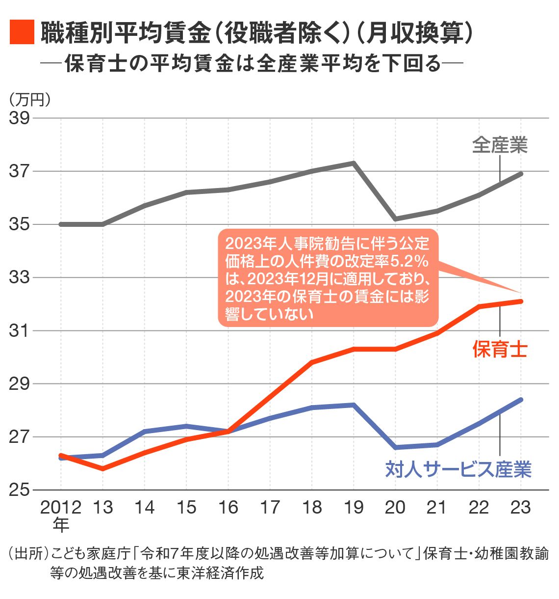 保育士の平均賃金