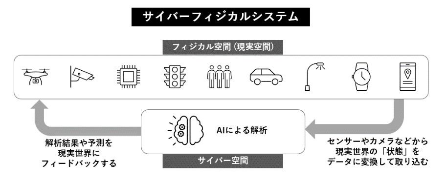 サイバーフィジカルシステムの図（画像：筆者提供）