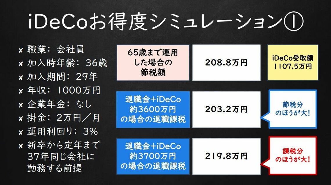 （出所）シミュレーションはiDeCo公式サイト「かんたん税制優遇シミュレーション」、楽天証券「節税シミュレーション」、国税庁、総務省のHPの情報を基に計算