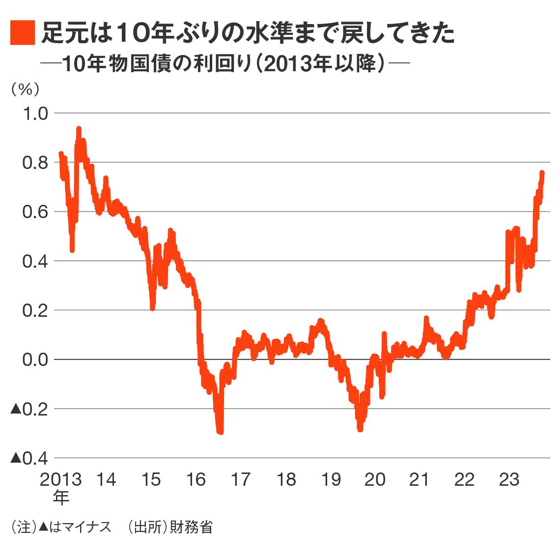 個人向け国債 利回り