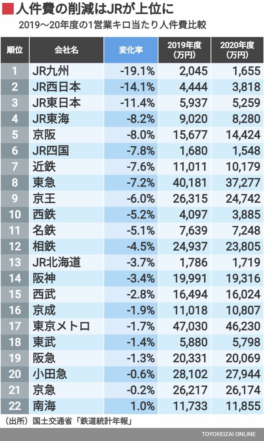 鉄道各社の人件費削減率