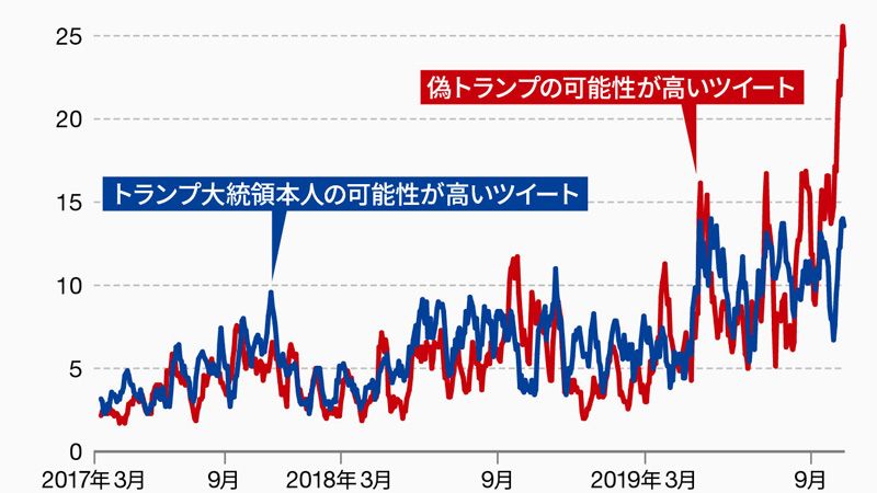 AIを使って｢偽トランプ｣の存在を暴いてみた ポジティブワードで株価