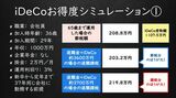 （出所）シミュレーションはiDeCo公式サイト「かんたん税制優遇シミュレーション」、楽天証券「節税シミュレーション」、国税庁、総務省のHPの情報を基に計算