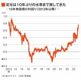 個人向け国債 利回り