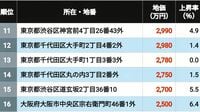 【2026年版】全国｢地価｣ランキングTOP502地点 坪単価"1億円超え"は10地点､首位は驚きの坪単価2.2億円！