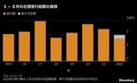 ウクライナ侵攻で社債市場に異変､発行延期急増 1－3月期としては4年ぶりに起債額2兆円下回る