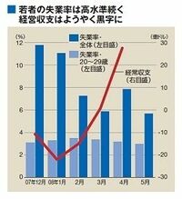汚名返上なるか「アジアのサルコジ」　人気急落で政治基盤失う経済政策は全面見直しへ