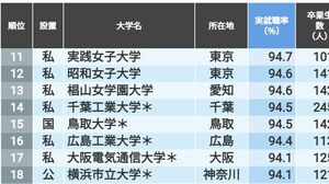 有名企業への就職に強い大学｣ランキングTOP200 理系人材の不足で